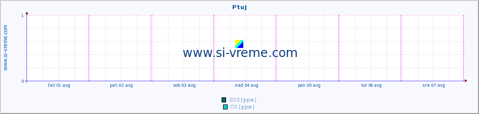 POVPREČJE :: Ptuj :: SO2 | CO | O3 | NO2 :: zadnji teden / 30 minut.