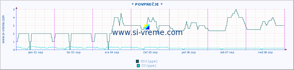 POVPREČJE :: * POVPREČJE * :: SO2 | CO | O3 | NO2 :: zadnji teden / 30 minut.