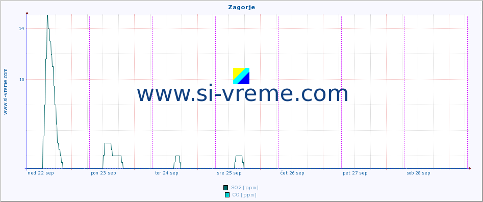 POVPREČJE :: Zagorje :: SO2 | CO | O3 | NO2 :: zadnji teden / 30 minut.