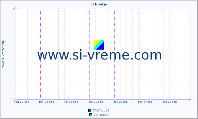 POVPREČJE :: Trbovlje :: SO2 | CO | O3 | NO2 :: zadnji teden / 30 minut.