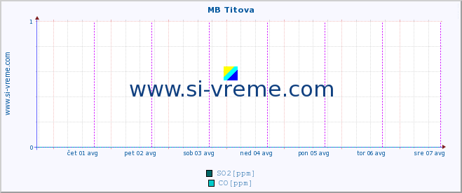 POVPREČJE :: MB Titova :: SO2 | CO | O3 | NO2 :: zadnji teden / 30 minut.