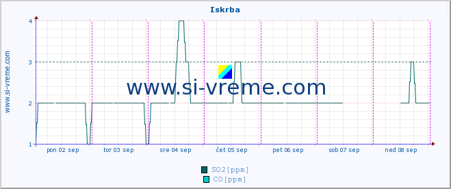 POVPREČJE :: Iskrba :: SO2 | CO | O3 | NO2 :: zadnji teden / 30 minut.