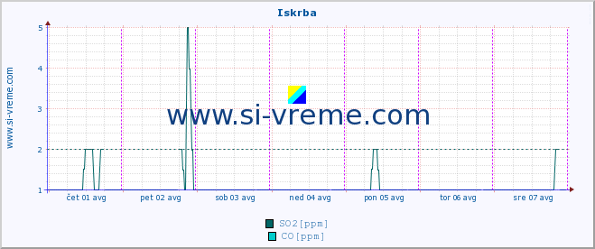 POVPREČJE :: Iskrba :: SO2 | CO | O3 | NO2 :: zadnji teden / 30 minut.