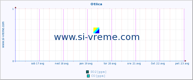 POVPREČJE :: Otlica :: SO2 | CO | O3 | NO2 :: zadnji teden / 30 minut.