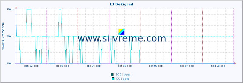 POVPREČJE :: LJ Bežigrad :: SO2 | CO | O3 | NO2 :: zadnji teden / 30 minut.