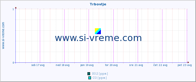 POVPREČJE :: Trbovlje :: SO2 | CO | O3 | NO2 :: zadnji teden / 30 minut.