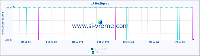 POVPREČJE :: LJ Bežigrad :: SO2 | CO | O3 | NO2 :: zadnji teden / 30 minut.