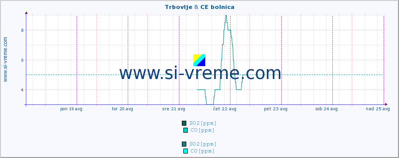 POVPREČJE :: Trbovlje & CE bolnica :: SO2 | CO | O3 | NO2 :: zadnji teden / 30 minut.