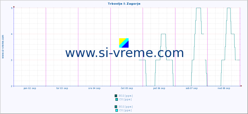 POVPREČJE :: Trbovlje & Zagorje :: SO2 | CO | O3 | NO2 :: zadnji teden / 30 minut.