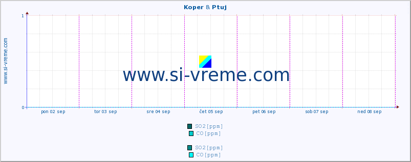 POVPREČJE :: Koper & Ptuj :: SO2 | CO | O3 | NO2 :: zadnji teden / 30 minut.