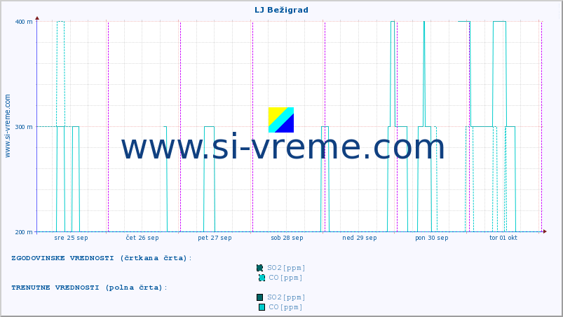 POVPREČJE :: LJ Bežigrad :: SO2 | CO | O3 | NO2 :: zadnji teden / 30 minut.