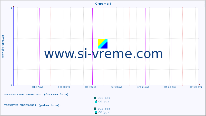 POVPREČJE :: Črnomelj :: SO2 | CO | O3 | NO2 :: zadnji teden / 30 minut.