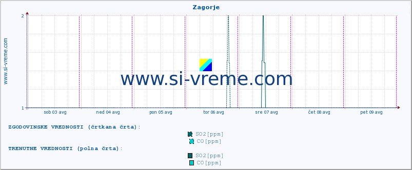 POVPREČJE :: Zagorje :: SO2 | CO | O3 | NO2 :: zadnji teden / 30 minut.