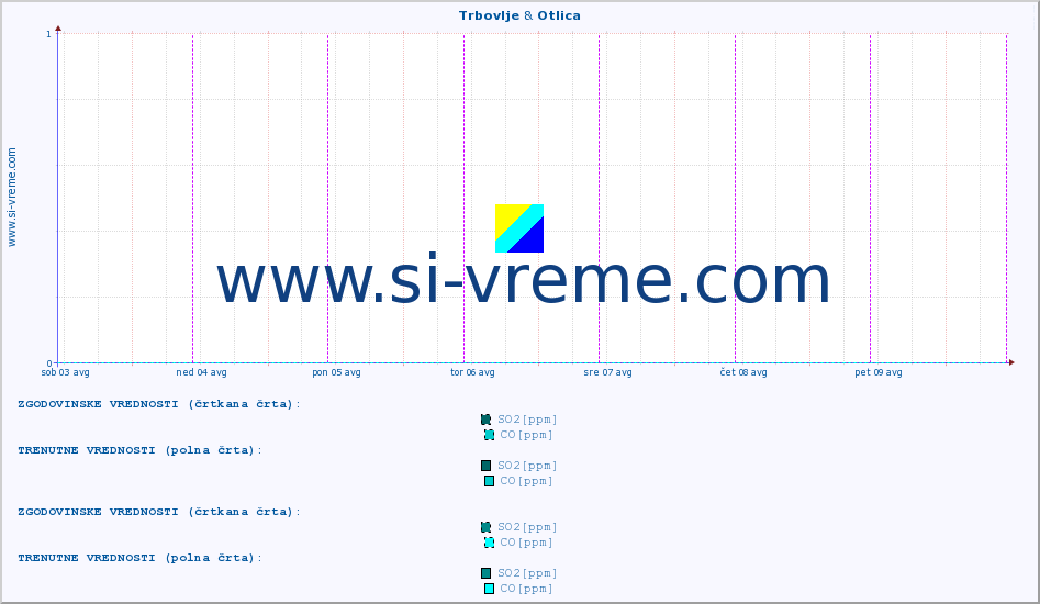 POVPREČJE :: Trbovlje & Otlica :: SO2 | CO | O3 | NO2 :: zadnji teden / 30 minut.