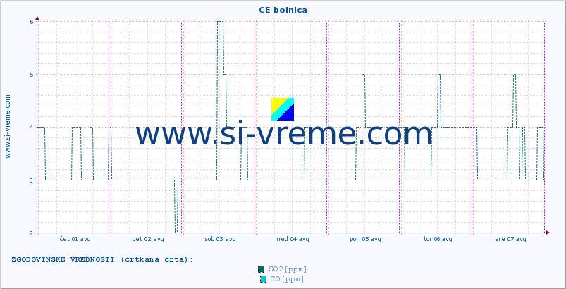 POVPREČJE :: CE bolnica :: SO2 | CO | O3 | NO2 :: zadnji teden / 30 minut.