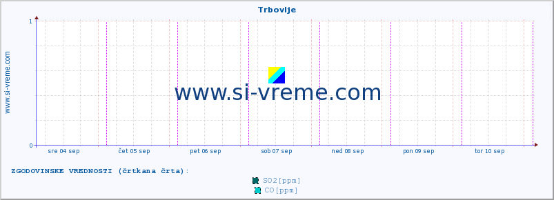 POVPREČJE :: Trbovlje :: SO2 | CO | O3 | NO2 :: zadnji teden / 30 minut.