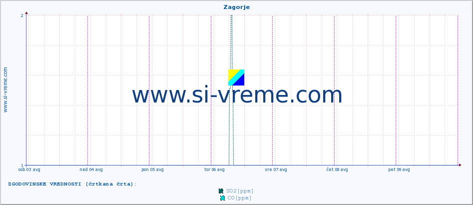 POVPREČJE :: Zagorje :: SO2 | CO | O3 | NO2 :: zadnji teden / 30 minut.