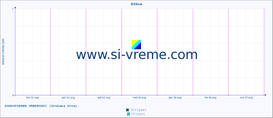 Slovenija : kakovost zraka. :: Otlica :: SO2 | CO | O3 | NO2 :: zadnji teden / 30 minut.