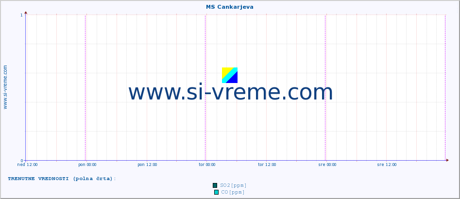 POVPREČJE :: MS Cankarjeva :: SO2 | CO | O3 | NO2 :: zadnji teden / 30 minut.