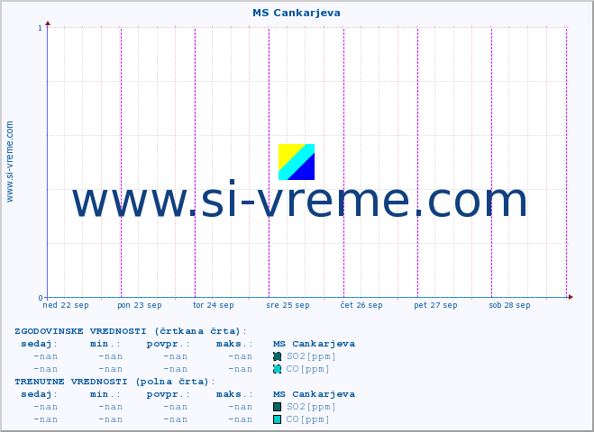 POVPREČJE :: MS Cankarjeva :: SO2 | CO | O3 | NO2 :: zadnji teden / 30 minut.