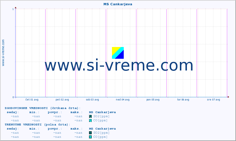 POVPREČJE :: MS Cankarjeva :: SO2 | CO | O3 | NO2 :: zadnji teden / 30 minut.