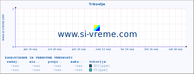 POVPREČJE :: Trbovlje :: SO2 | CO | O3 | NO2 :: zadnja dva tedna / 30 minut.