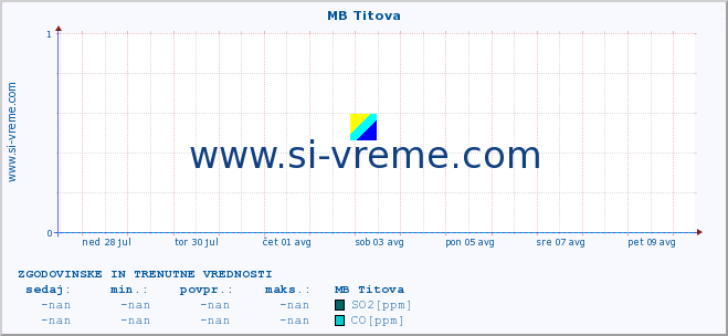 POVPREČJE :: MB Titova :: SO2 | CO | O3 | NO2 :: zadnja dva tedna / 30 minut.