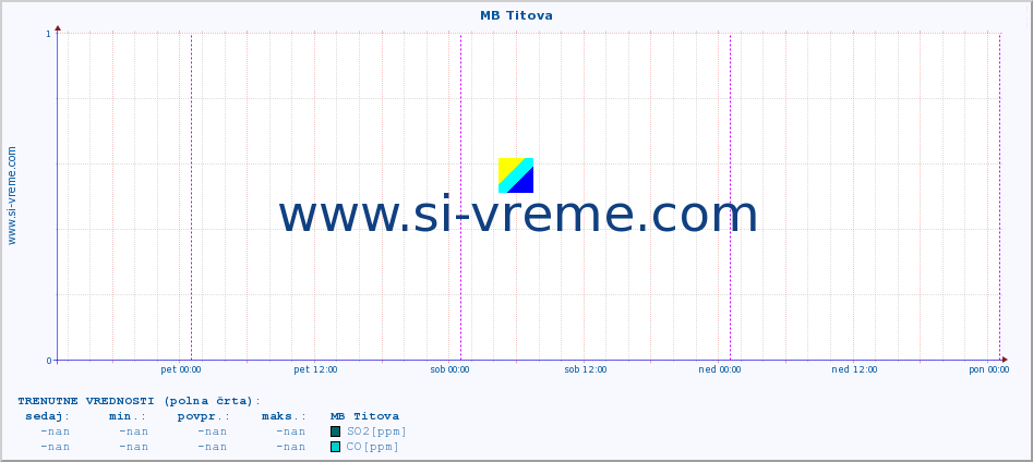 POVPREČJE :: MB Titova :: SO2 | CO | O3 | NO2 :: zadnji teden / 30 minut.