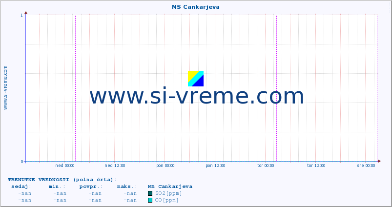 POVPREČJE :: MS Cankarjeva :: SO2 | CO | O3 | NO2 :: zadnji teden / 30 minut.