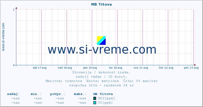 POVPREČJE :: MB Titova :: SO2 | CO | O3 | NO2 :: zadnji teden / 30 minut.