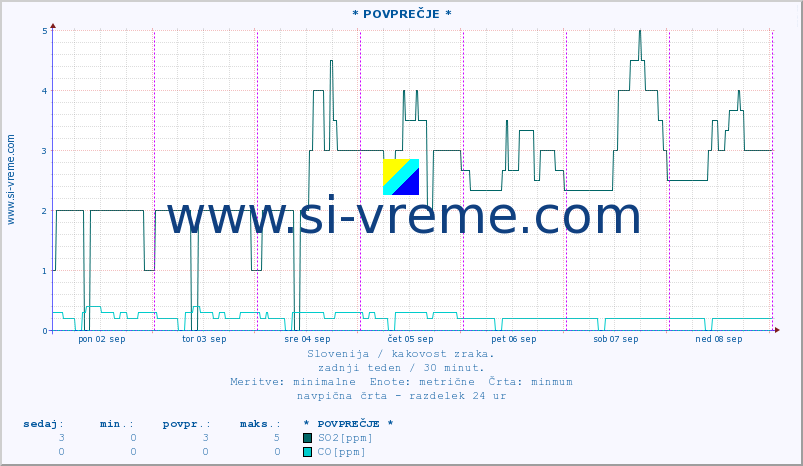 POVPREČJE :: * POVPREČJE * :: SO2 | CO | O3 | NO2 :: zadnji teden / 30 minut.