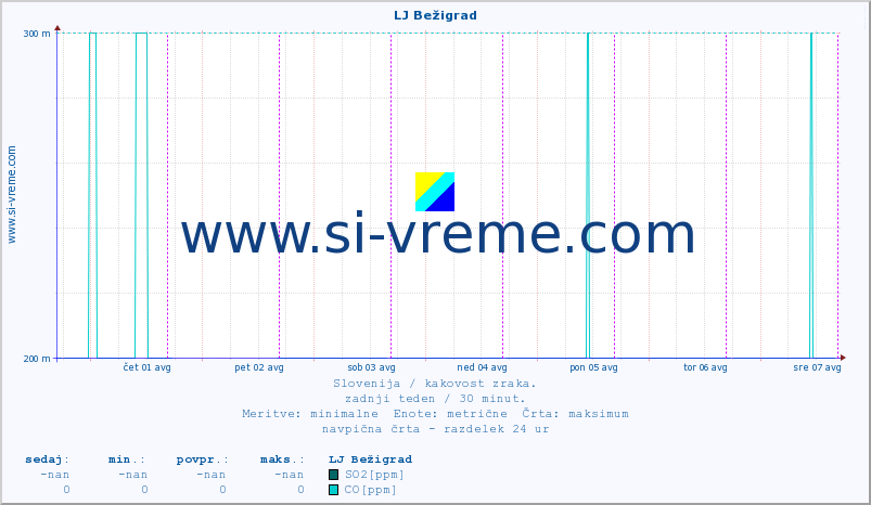 POVPREČJE :: LJ Bežigrad :: SO2 | CO | O3 | NO2 :: zadnji teden / 30 minut.
