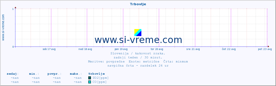 POVPREČJE :: Trbovlje :: SO2 | CO | O3 | NO2 :: zadnji teden / 30 minut.