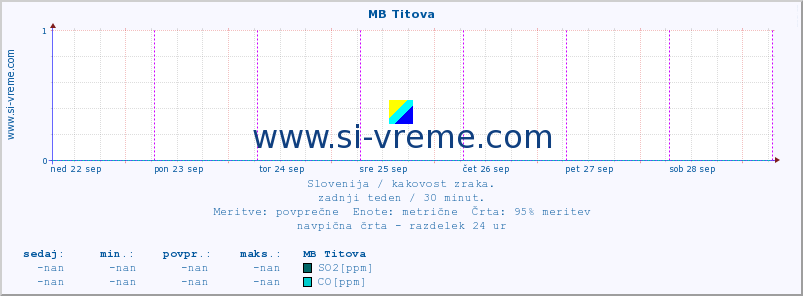 POVPREČJE :: MB Titova :: SO2 | CO | O3 | NO2 :: zadnji teden / 30 minut.