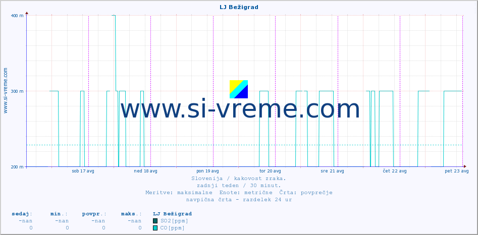 POVPREČJE :: LJ Bežigrad :: SO2 | CO | O3 | NO2 :: zadnji teden / 30 minut.