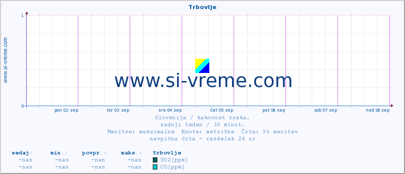 POVPREČJE :: Trbovlje :: SO2 | CO | O3 | NO2 :: zadnji teden / 30 minut.