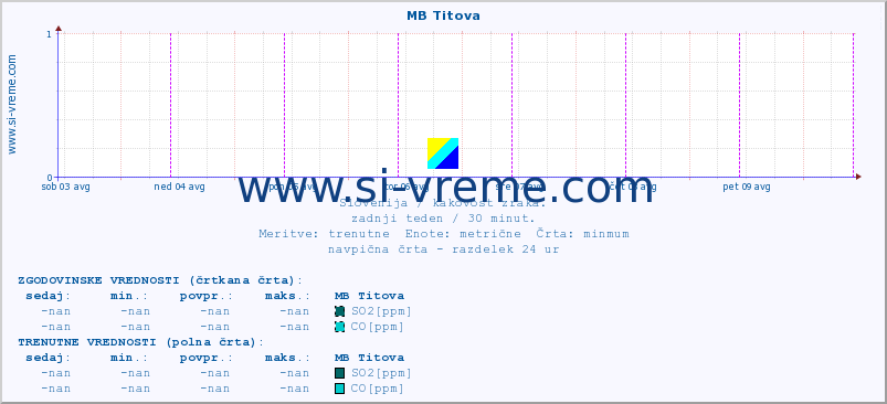 POVPREČJE :: MB Titova :: SO2 | CO | O3 | NO2 :: zadnji teden / 30 minut.