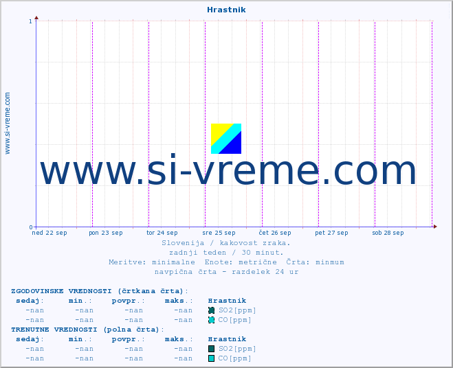 POVPREČJE :: Hrastnik :: SO2 | CO | O3 | NO2 :: zadnji teden / 30 minut.