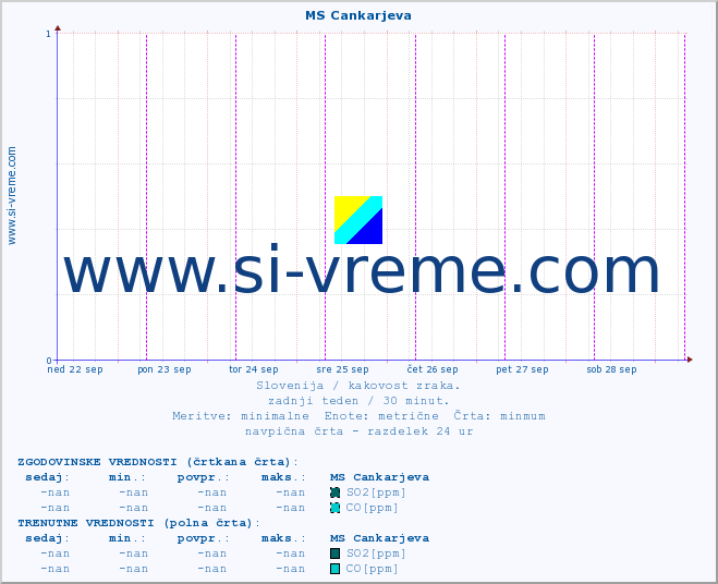 POVPREČJE :: MS Cankarjeva :: SO2 | CO | O3 | NO2 :: zadnji teden / 30 minut.