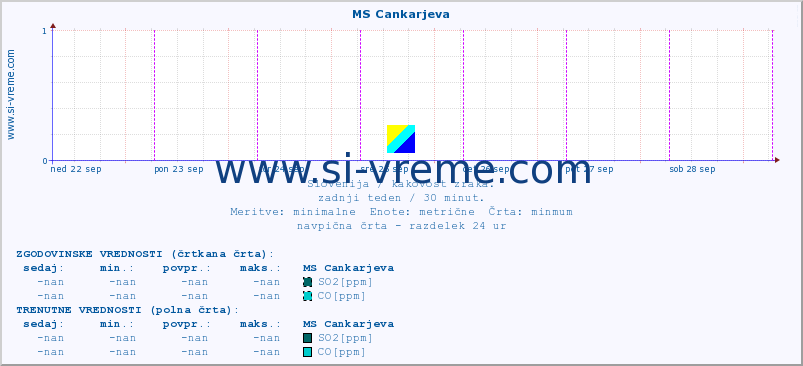 POVPREČJE :: MS Cankarjeva :: SO2 | CO | O3 | NO2 :: zadnji teden / 30 minut.