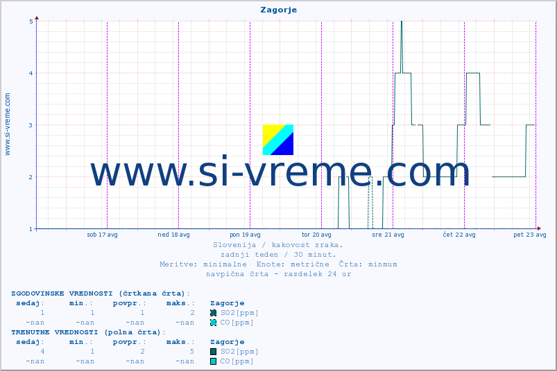 POVPREČJE :: Zagorje :: SO2 | CO | O3 | NO2 :: zadnji teden / 30 minut.