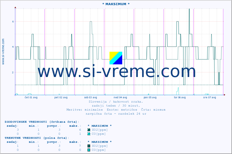 POVPREČJE :: * MAKSIMUM * :: SO2 | CO | O3 | NO2 :: zadnji teden / 30 minut.