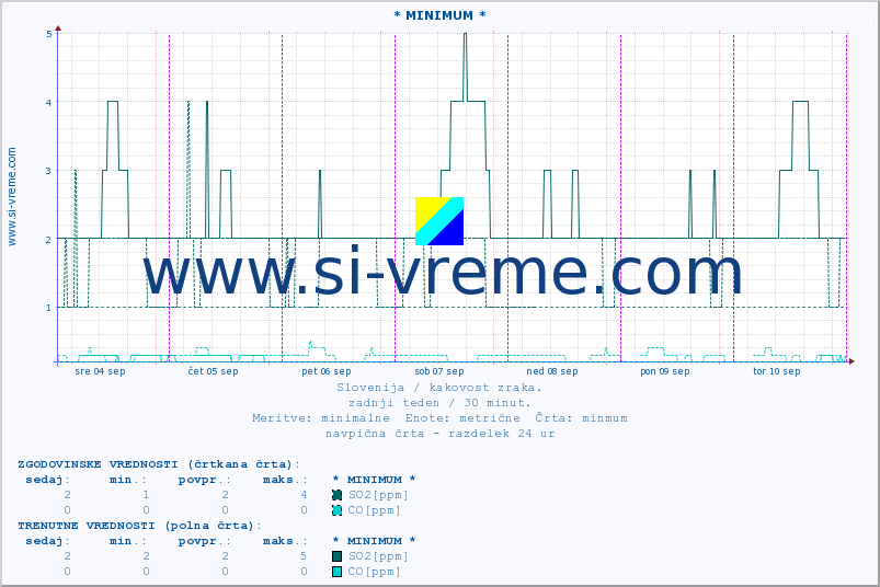 POVPREČJE :: * MINIMUM * :: SO2 | CO | O3 | NO2 :: zadnji teden / 30 minut.