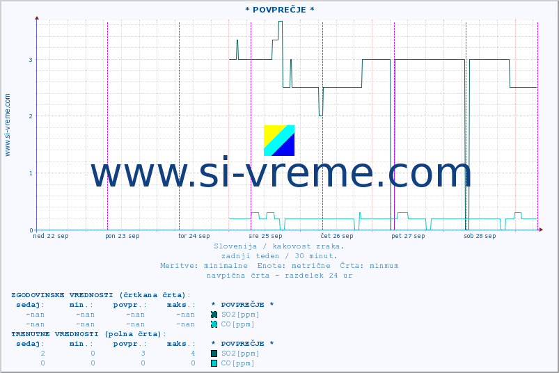 POVPREČJE :: * POVPREČJE * :: SO2 | CO | O3 | NO2 :: zadnji teden / 30 minut.