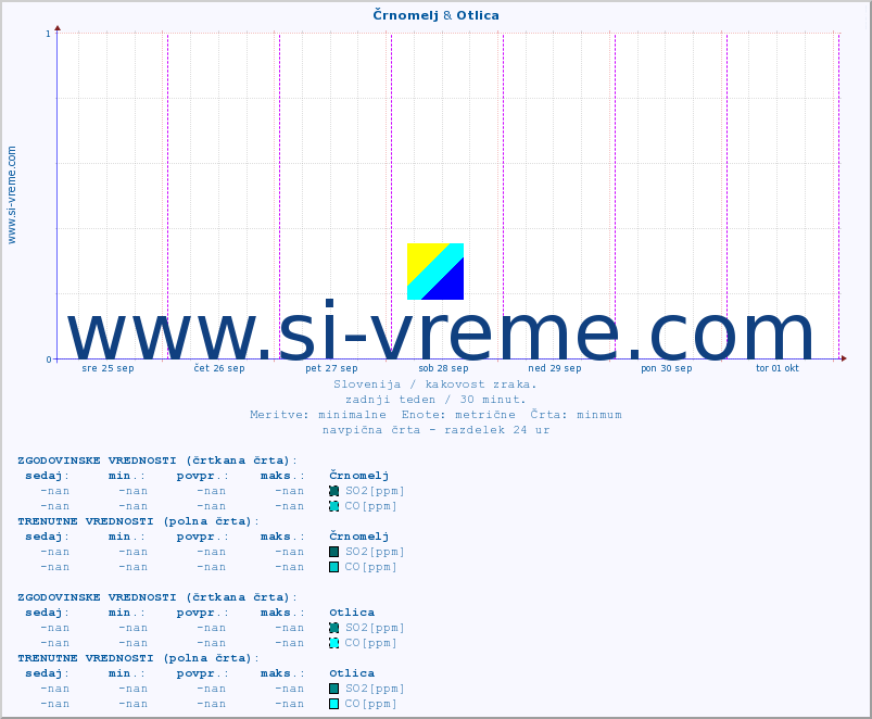 POVPREČJE :: Črnomelj & Otlica :: SO2 | CO | O3 | NO2 :: zadnji teden / 30 minut.