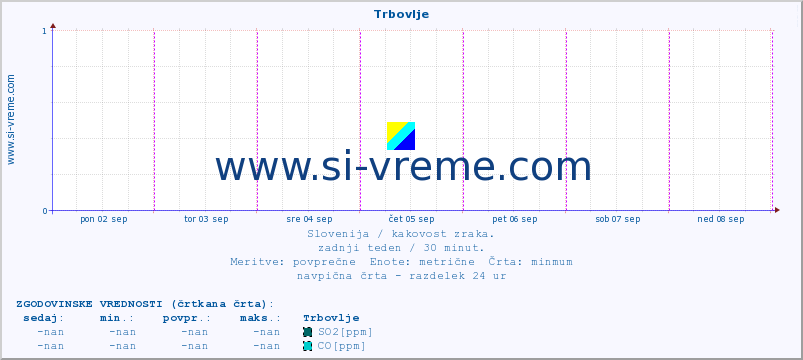 POVPREČJE :: Trbovlje :: SO2 | CO | O3 | NO2 :: zadnji teden / 30 minut.