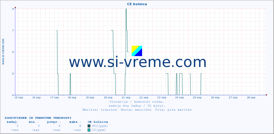 POVPREČJE :: CE bolnica :: SO2 | CO | O3 | NO2 :: zadnja dva tedna / 30 minut.