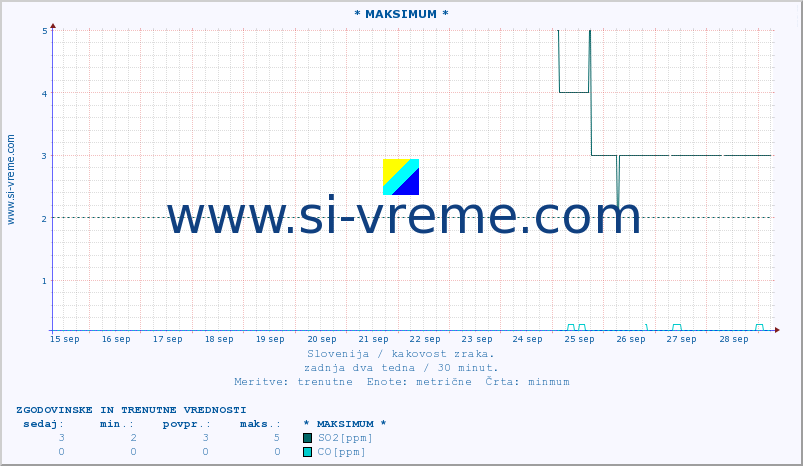 POVPREČJE :: * MAKSIMUM * :: SO2 | CO | O3 | NO2 :: zadnja dva tedna / 30 minut.