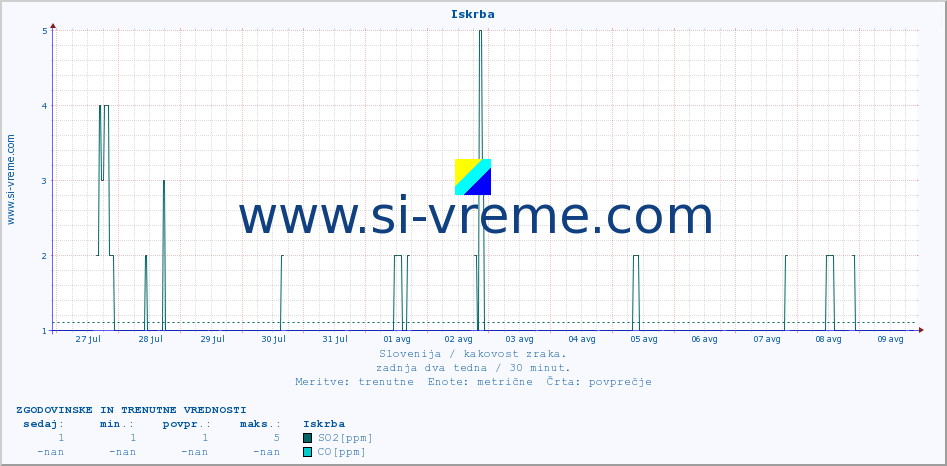 POVPREČJE :: Iskrba :: SO2 | CO | O3 | NO2 :: zadnja dva tedna / 30 minut.