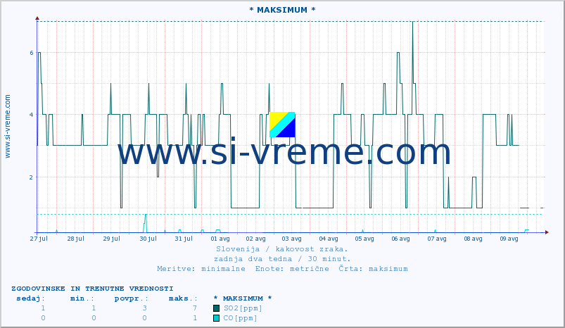 POVPREČJE :: * MAKSIMUM * :: SO2 | CO | O3 | NO2 :: zadnja dva tedna / 30 minut.